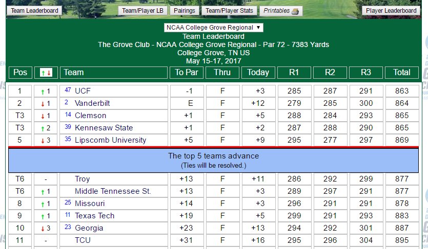 For 1st time in #ASUNMGOLF history we will have multiple teams at NCAAs as <a href="/LipscombMGOLF/">Lipscomb Men's Golf</a> &amp; <a href="/KSUOwlsMGolf/">Kennesaw State MGolf</a> have qualified! #ASUNBuilt