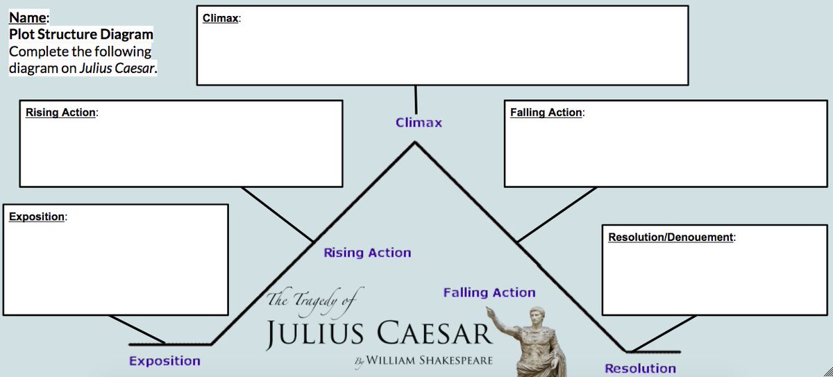 MichelleSolak's tweet image. When you think to yourself, "I can make a quick and snazzy Google Drawing for this & put it on Google Classroom..." #plotstructure