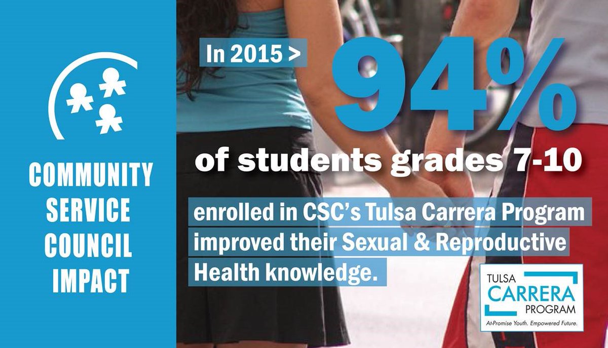 CSC_Tulsa's tweet photo. In Tulsa County, 34 out of every 1,000 females ages 15-19 give birth, higher than the national rate of 22/1,000.
#cscimpact #cscdata https://t.co/HLhOER9ZLZ