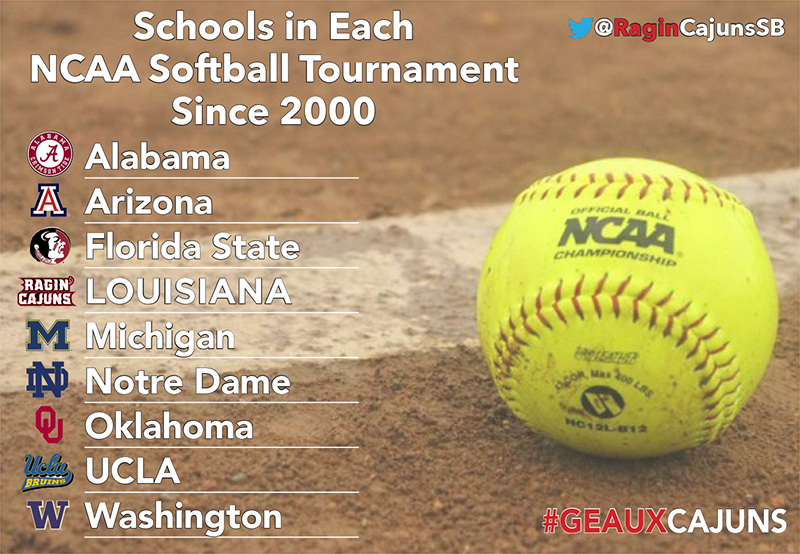 RaginCajunsSB's tweet photo. Did You Know? The Ragin' Cajuns are one of only 9 programs to appear in each @NCAAsoftball Tournament since 2000. #GeauxCajuns https://t.co/LgiIXvzmBb
