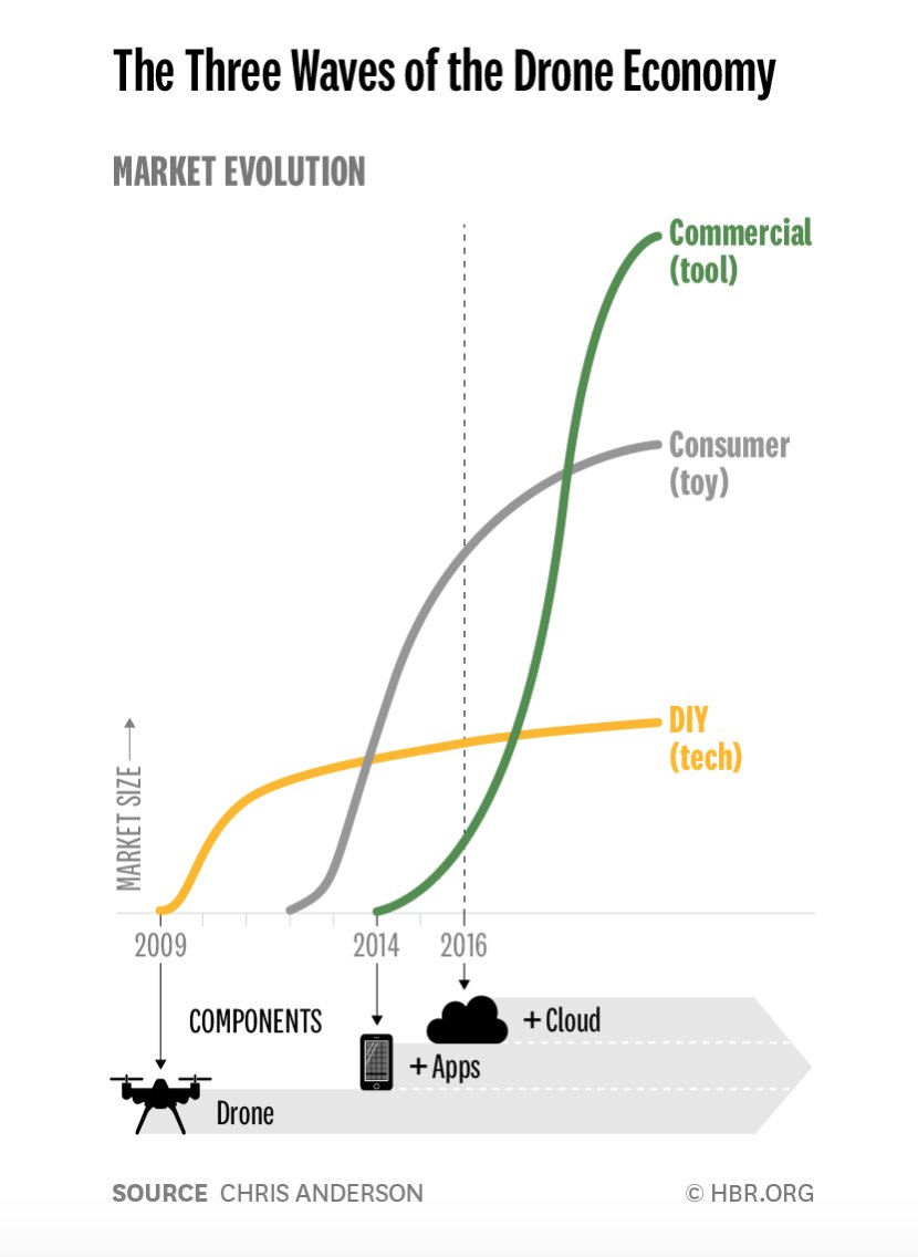 In a matter of years, drones have evolved from technology, to toy, to tool. Find out how in <a href="/chr1sa/">Chris Anderson</a>'s latest story: hbr.org/cover-story/20…