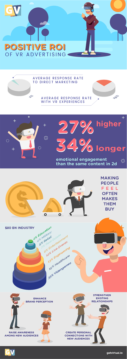 InsightBrief's tweet photo. Positive #ROI of #VR advertising https://t.co/XCnA8plSoV via @GetVirtualVR #VirtualReality #EmergingTech https://t.co/7lyr7HRlhJ