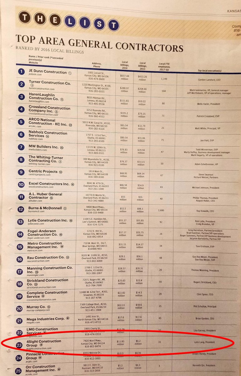 Watch us Grow! Making the TOP 25 with strategic projects and people. Increase in KC work positions us as a go-to GC.
bizjournals.com/kansascity/sub…