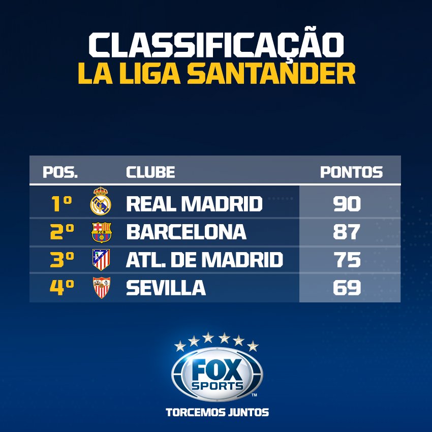 LÍDER DE VERDADE! 

O Real Madrid só precisa de um empate na última rodada para ser campeão do #EspanholFOXSports pela 33ª vez!