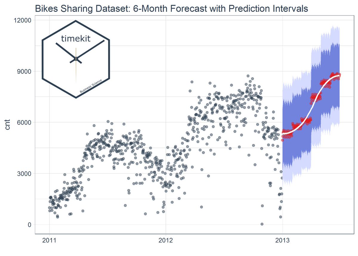 Just released #rstats timekit 0.3.0. We've got a new vignette that shows how to forecast using machine learning! buff.ly/2qT7TgP