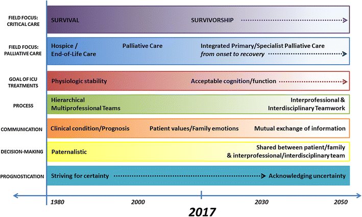 Palliative care in the ICU of 2050: past is prologue.A conceptual timeline of developments.  rdcu.be/r4oR