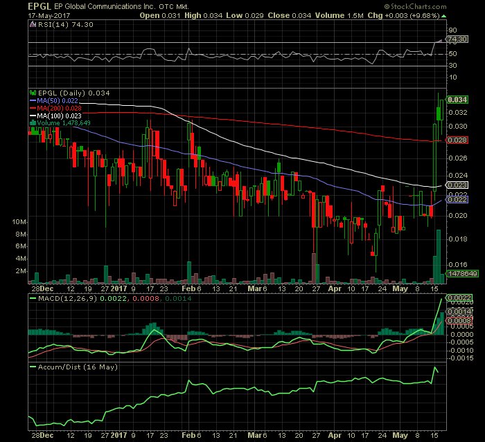 vikingzskillz's tweet photo. $EPGL Daily chart showing Early BREAKOUT in progress. Last .034
#BREAKOUT #AugmentedReality  #IoT https://t.co/xXo1I4ukZ4