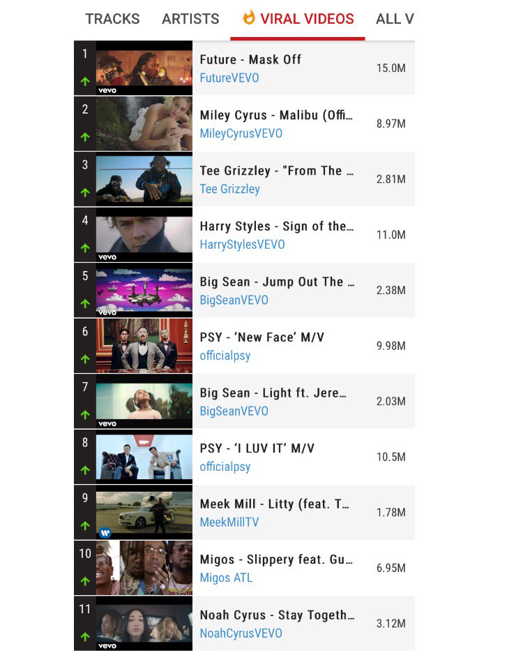 OfficialCyrens's tweet photo. V proud to see @noahcyrus's #StayTogetherVideo on youtube's viral video chart 🙌 Let's keep it going #Cyrens!! https://t.co/cxaSsBZ2zc https://t.co/UFFT9ZXjKf