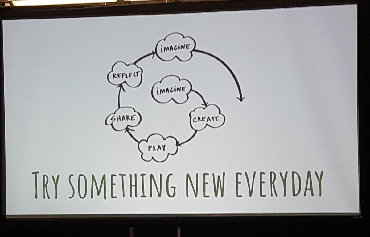 mrmichaelcheong's tweet photo. Looks just like @CWSSsg 's Creativity framework! @CWSSInnovates @aar0nloh #MakerEdConvening https://t.co/qDdV6yjUQN
