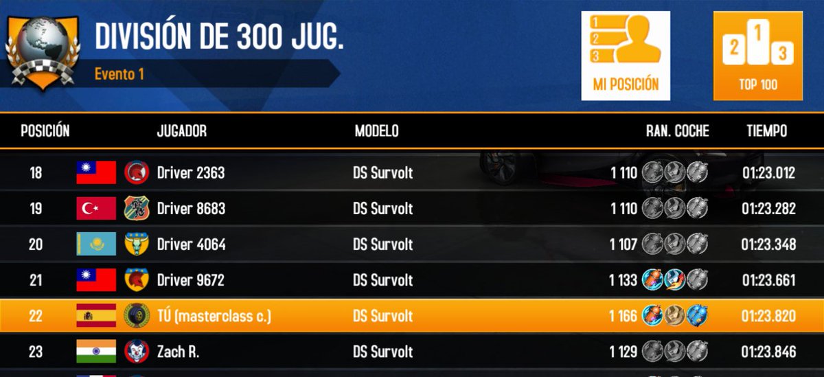 scoundrelSD's tweet photo. Complicado subir más, cada intento apensa bajo mi tiempo, y estoy lejos de cabeza pro entre los 30 q dan bonus. Seguimos? #Asphalt8 #Survolt https://t.co/qQxfGCUPHU