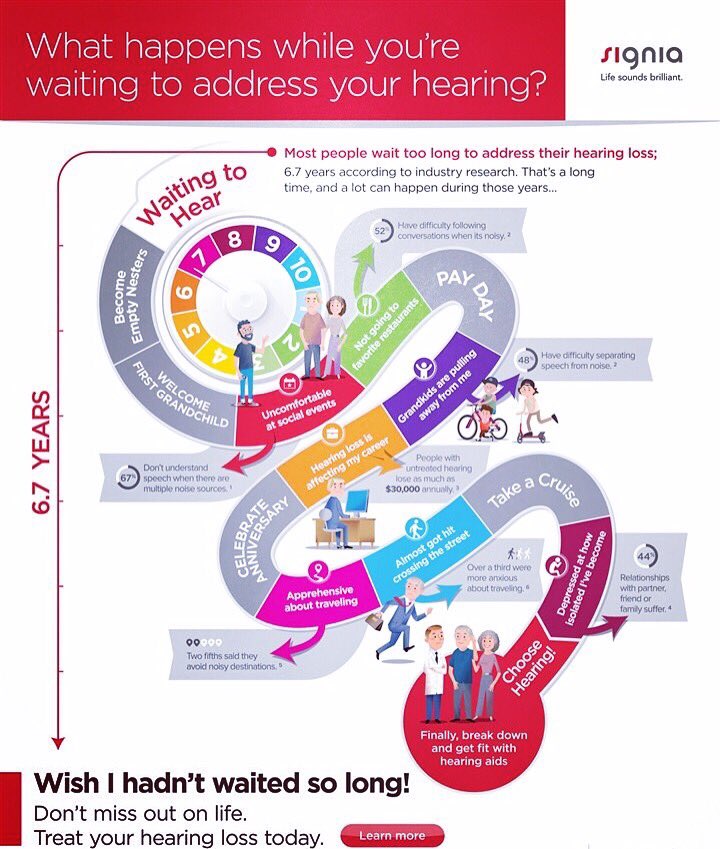 midwesthear's tweet photo. Addressing hearing loss sooner rather than later brings many benefits. How much are you willing to miss? #BHSM #Midwest #ENT #AuD #healthy https://t.co/reFxn3i2dS