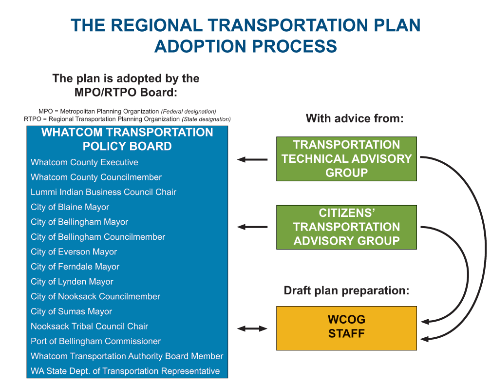 WBAStepUp's tweet photo. Whatcom Council of Governments is working on “Mobility 2040”, a 20-year transportation plan. Learn more: #WBAStepUp https://t.co/GuB4QUoiYO https://t.co/MCHJmRYUDa