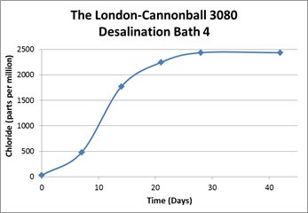 #IronworkThursday #LondonWreck1665 Cast iron cannonball desalinating. Chloride concentration/time graph: Time to change NaOH solution.