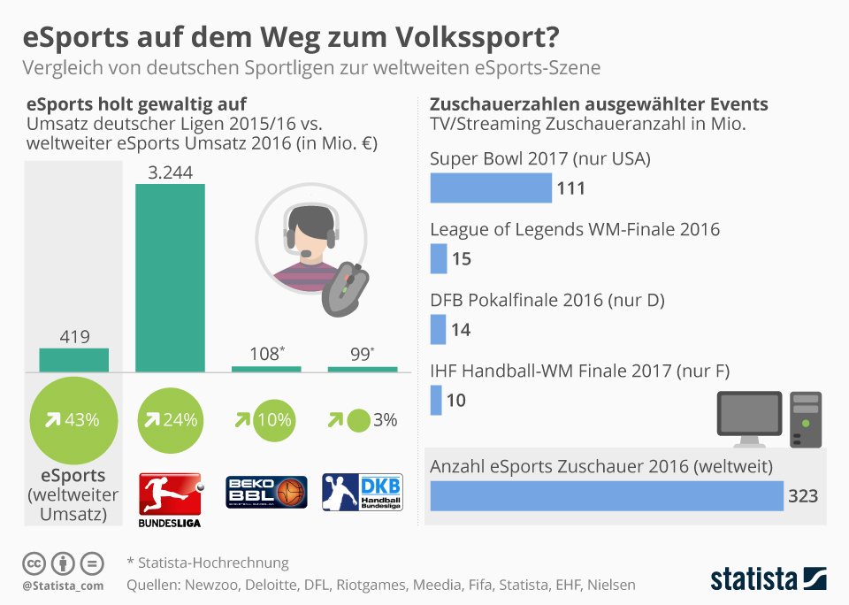 PBurmester's tweet photo. Der #eSport auf dem Weg zum Volkssport mit interessanten vergleichen. https://t.co/gJG1ILhs9K #webwi https://t.co/iKJwucDOfl