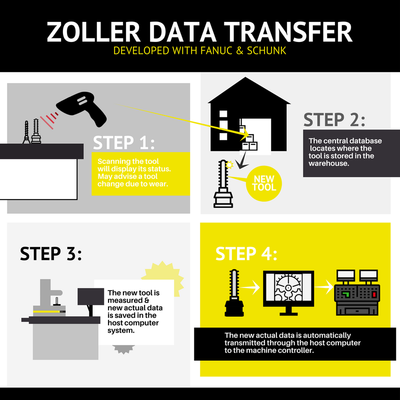 ZollerUK's tweet photo. How does ZOLLER #totalconnectivity work to improve your #mfg processes? https://t.co/DnOZFohXrJ https://t.co/YCbE8W2RUO