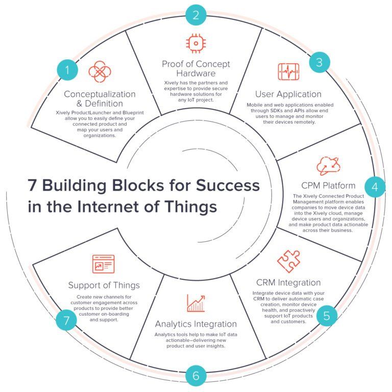 Bharath_369's tweet image. 7 building blocks for #IoT #success conceptualization, proof of concept, user application, #CRM &amp;amp; #Analytics integration``#technology