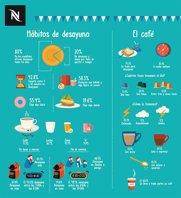 MetropoolTorneo's tweet photo. Hábitos de desayuno vía #nescafe.
☕🍶🍞 https://t.co/nLiqoCBBsg
