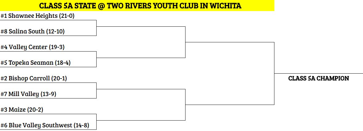 tayloreldridge's tweet photo. You're looking at the Class 5A state softball bracket for next Thursday and Friday in Wichita at Two Rivers Youth Club. #RoadToATitle https://t.co/jvjgUdRjtC