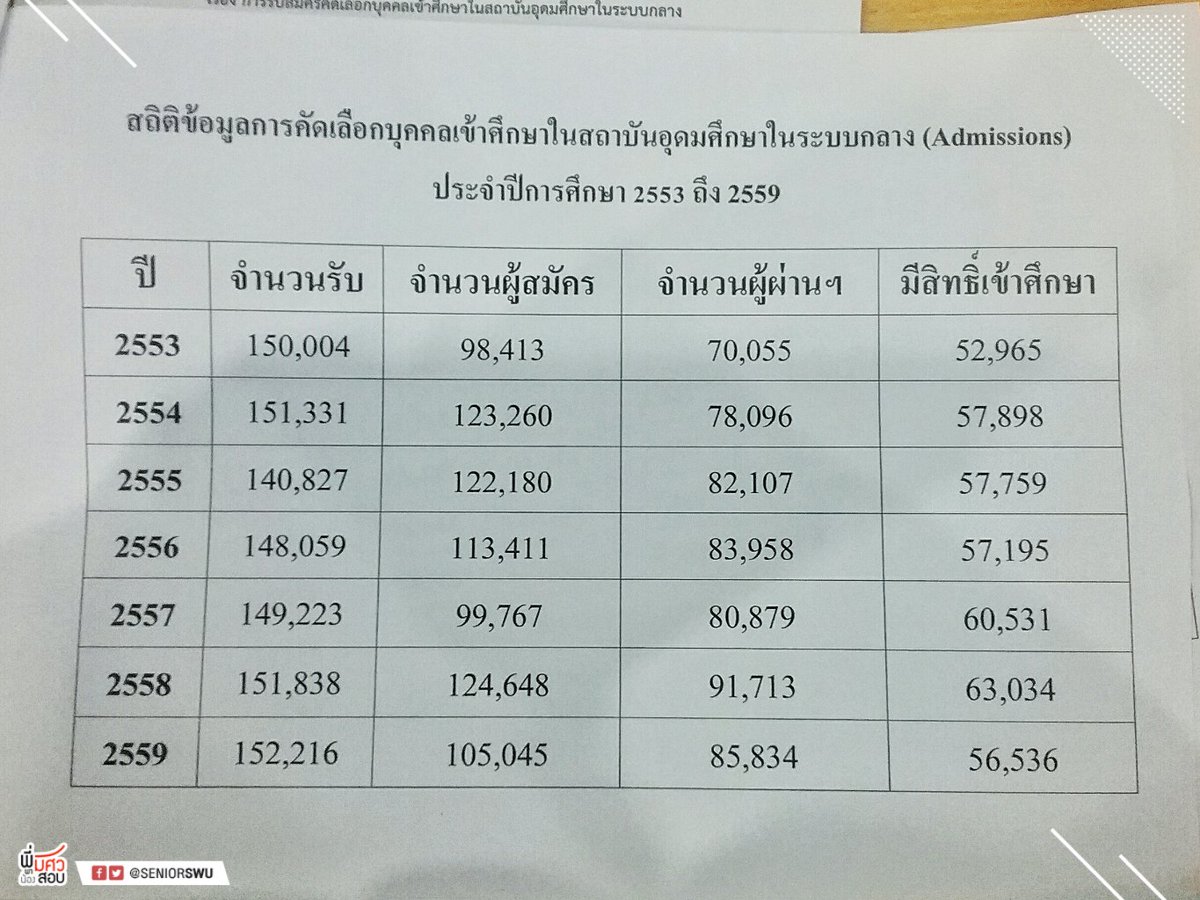 yakroowa's tweet photo. สถิติข้อมูลจำนวนรับ / จำนวนผู้ผ่าน และจำนวนผู้มีสิทธิ์เข้าศึกษา รอบแอดมิชชั้น ปีการศึกษา 2553-2559 #dek60 #admission60 https://t.co/syeOYMeDSK