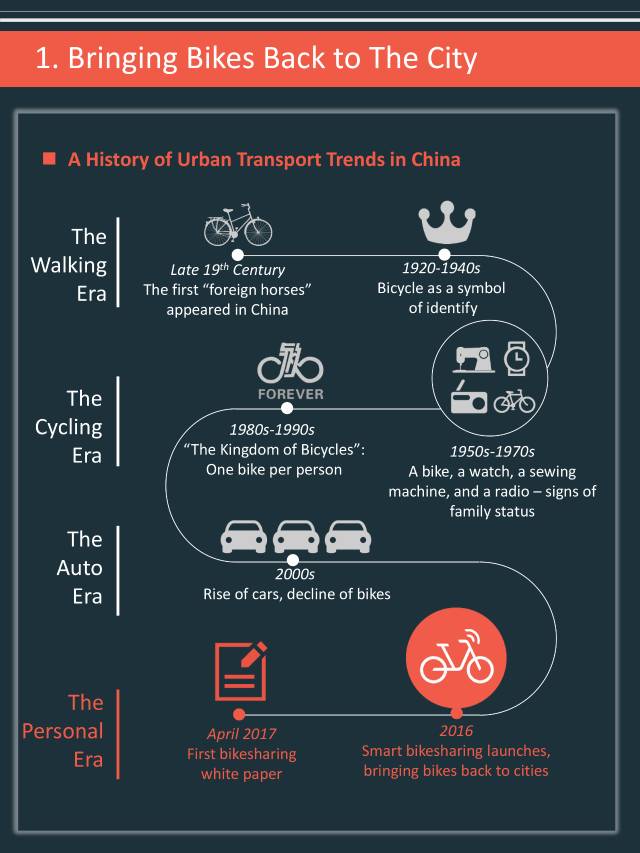 MaximilianRech's tweet photo. Check out #Mobike's White Paper 2017 on #ChinaChannel @MattyBGooner > https://t.co/g9a7VDv3J5 https://t.co/GeJdd7fd7J
