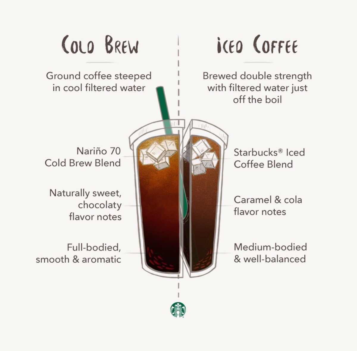 deanhsbux's tweet photo. Have you tried our beautiful Cold Brew Yet? Perfect for when the sun is out 🌞 #ColdBrew #coffee #starbucks #starbucksuk #london #uk https://t.co/9uz4FeA34j