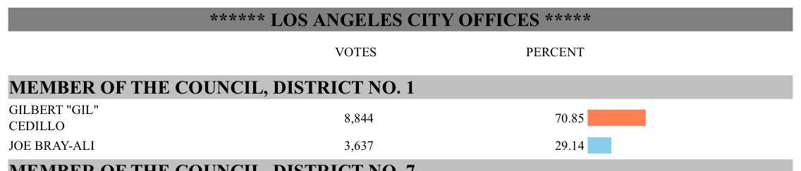 So this happened. #LACD1