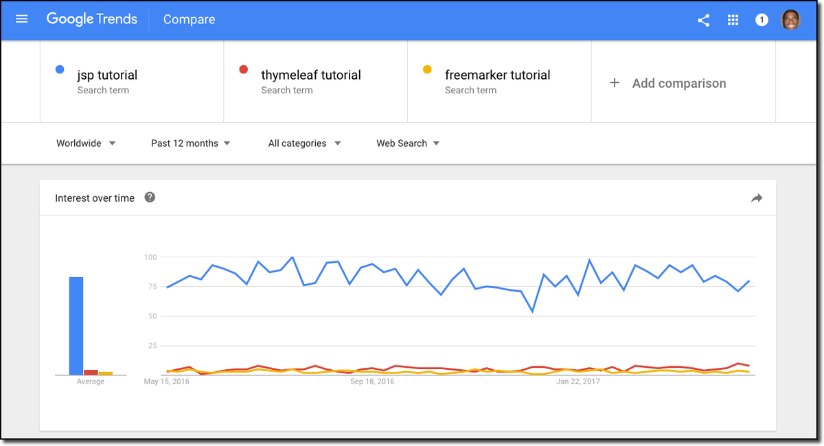 luv2codetv's tweet image. Who said JSP was dead???  JSP vs Thymeleaf vs FreeMarker bit.ly/2reNsYC #jsp #javaserverpages