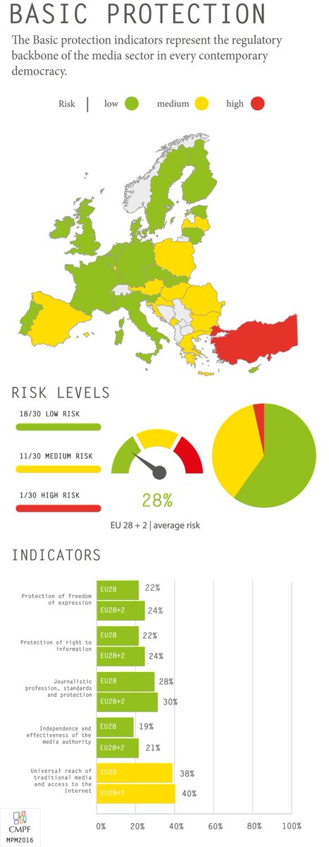 Is #Media freedom at risk in the #EU? The just-released #MPM2016 Media Pluralism Monitor unveils the truth cmpf.eui.eu/media-pluralis… #EUCO