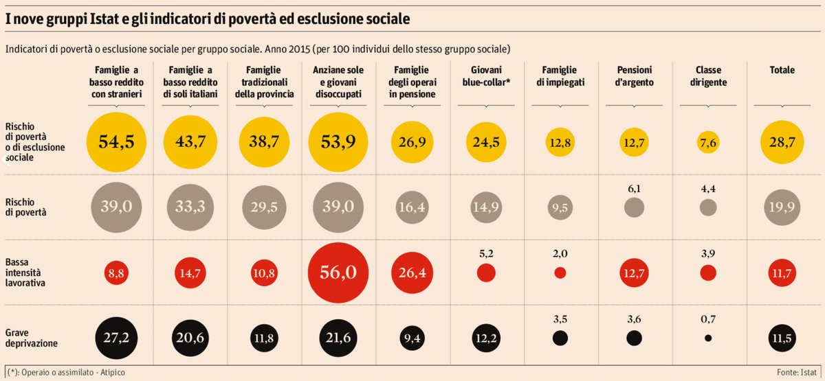 adrianoattus's tweet image. La nuova mappa socio-economica di @istat_it : i 9 gruppi basati su reddito, titolo di studio, cittadinanza  ilsole24ore.com/art/notizie/20…