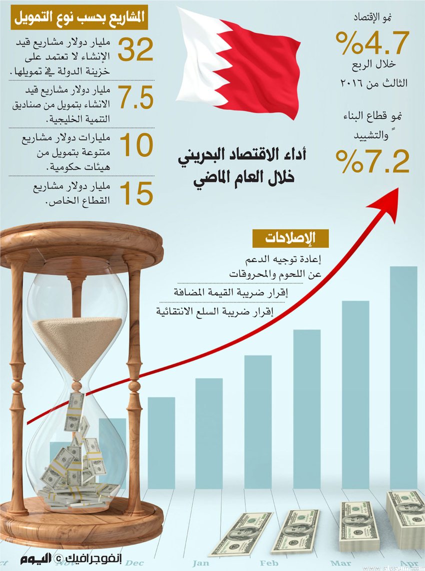 bahrainedb's tweet photo. إنفوجرافيك @alyaum_eco حول أداء الاقتصاد البحريني خلال 2016 #InvestBahrain
https://t.co/m4eFeV7pMx https://t.co/qBfcYQBr2k