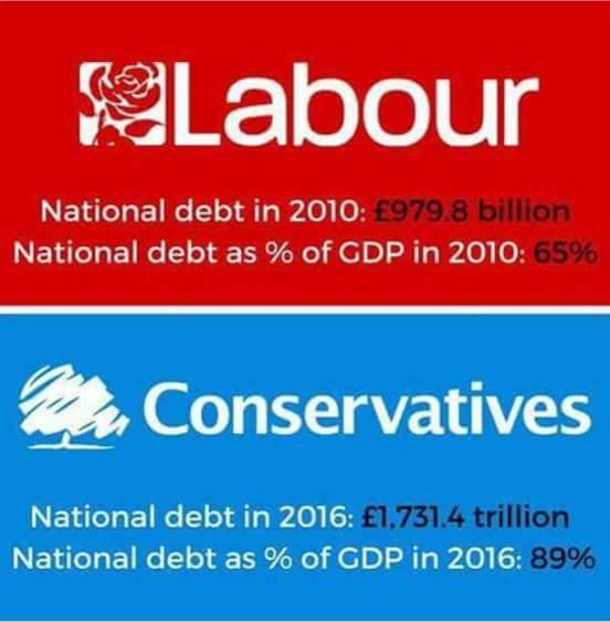 LabourTruths's tweet image. National Debt.
