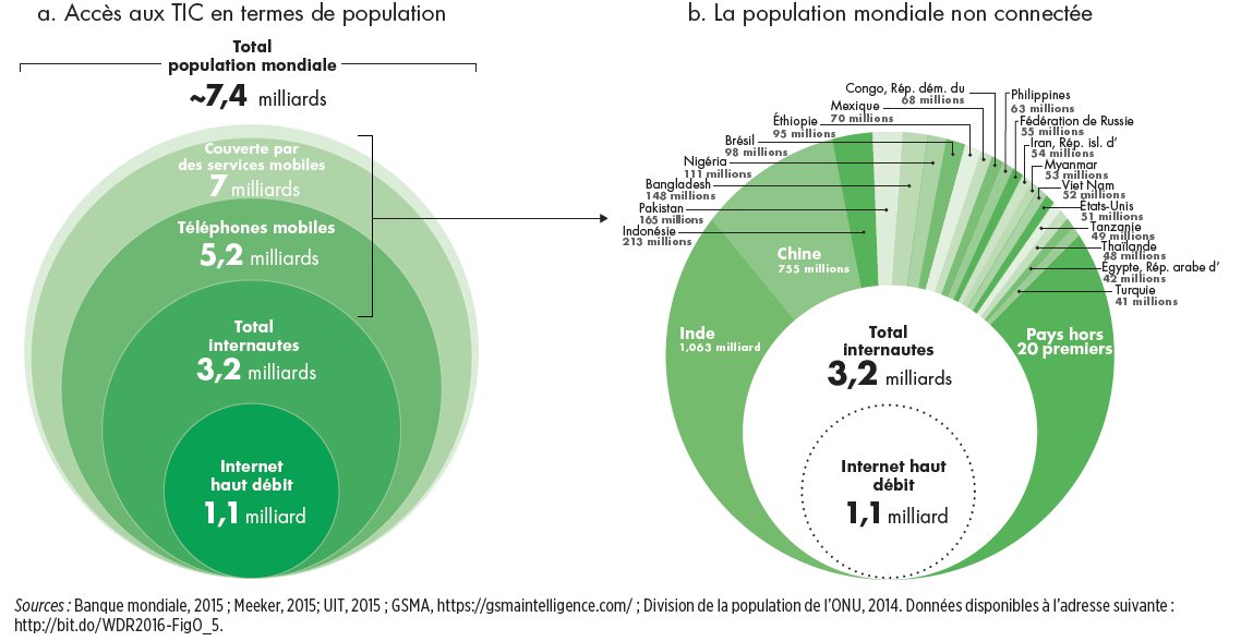 Digital4Dev's tweet image. #Burundi L’internet reste indisponible, inaccessible et inabordable pour la majorité
de la population mondiale