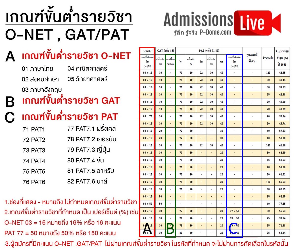 SocialDome's tweet photo. อ่านระเบียบการ #แอดมิชชัน แล้วงง?
ดูที่นี่เลย " เกณฑ์ขั้นต่ำ O-NET , GAT/PAT ดูอย่างไร" https://t.co/ZOWmctzS1h #dek60 #เด็กซิ่ว https://t.co/fl8t1gdfJt