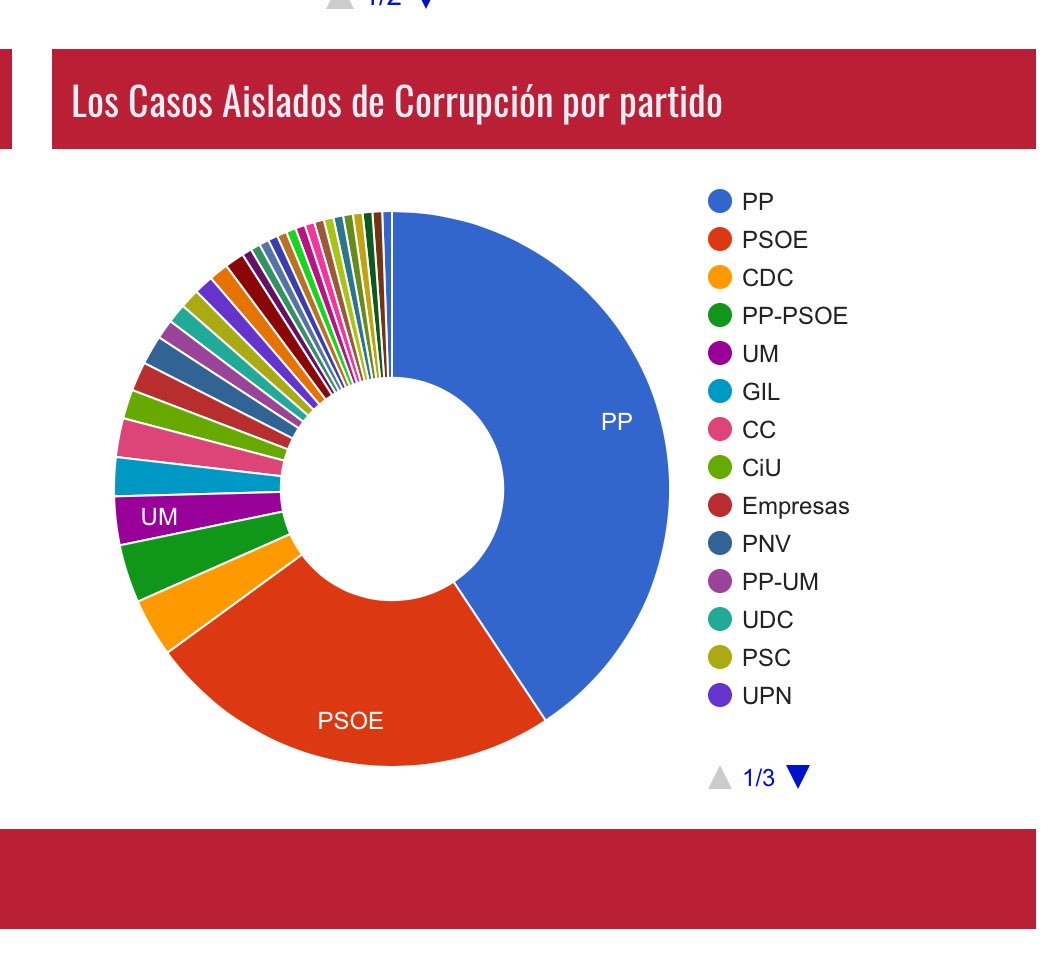 JEUPV's tweet photo. #MotivosParaEcharlos sobren, el que falta es que el @PSOE i @CiudadanosCs es sumen
Però no volen, no sabem per que https://t.co/qF6xFErf9j