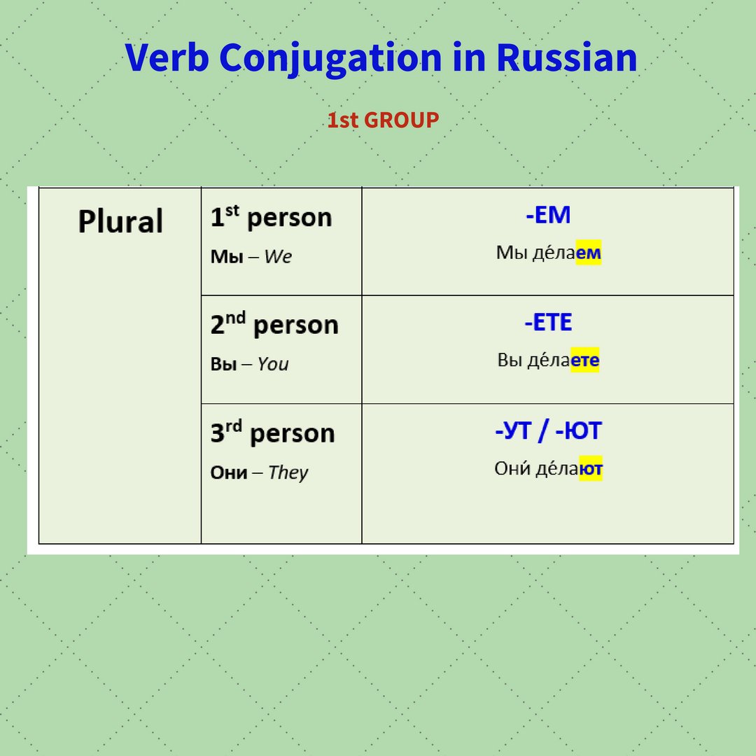 Verb Conjugation in. 
