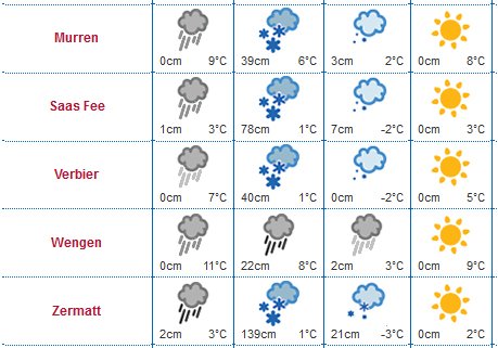 TheSkiClub's tweet image. Some resorts obviously didn't get the end of season memo: @zermatt_tourism is forecasting 139cm of snow tomorrow - yes 139cm!! #Snow #powder