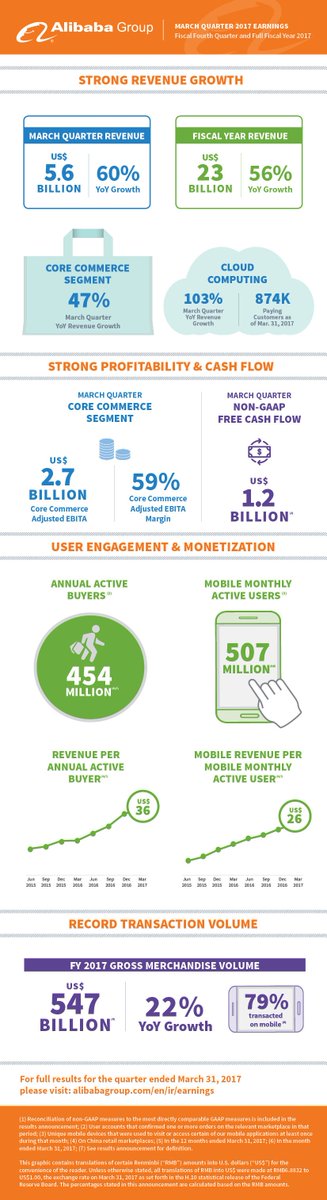 AlibabaGroup's tweet image. Excellent quarter. 60% YoY revenue growth, highest since IPO and huge beat $BABA