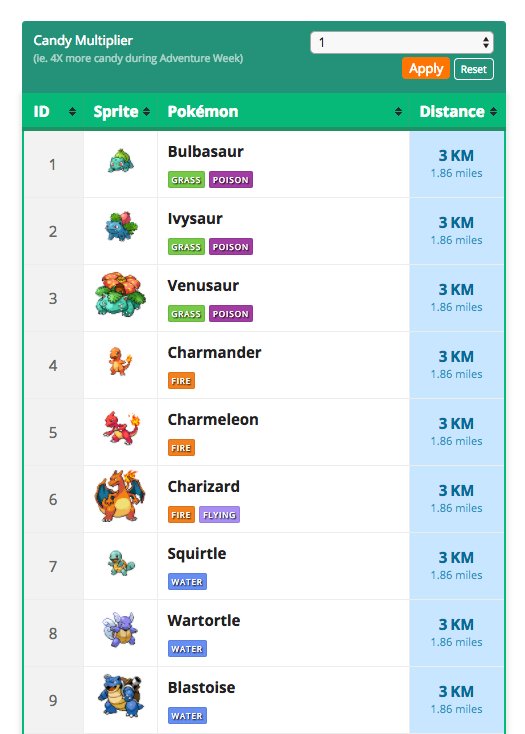 Pokemon Go Candy Chart