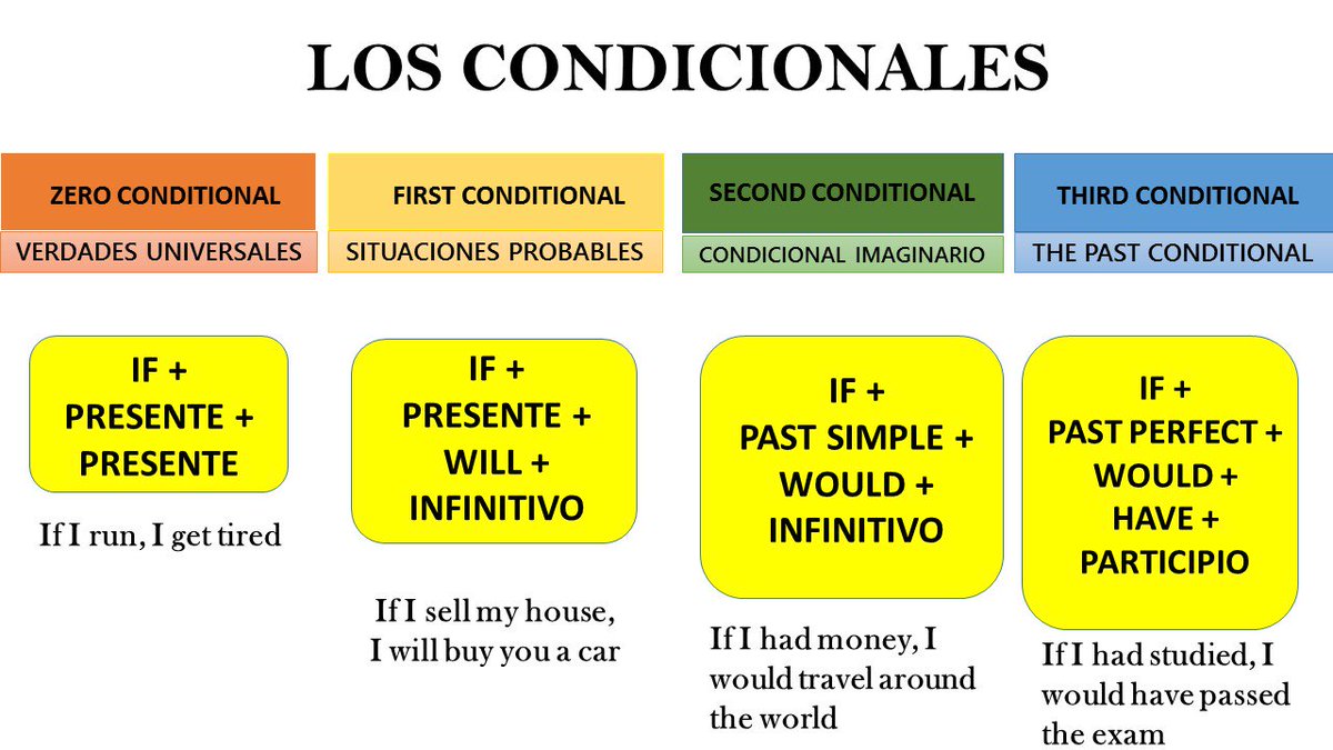 Resultado de imagen para los condicionales