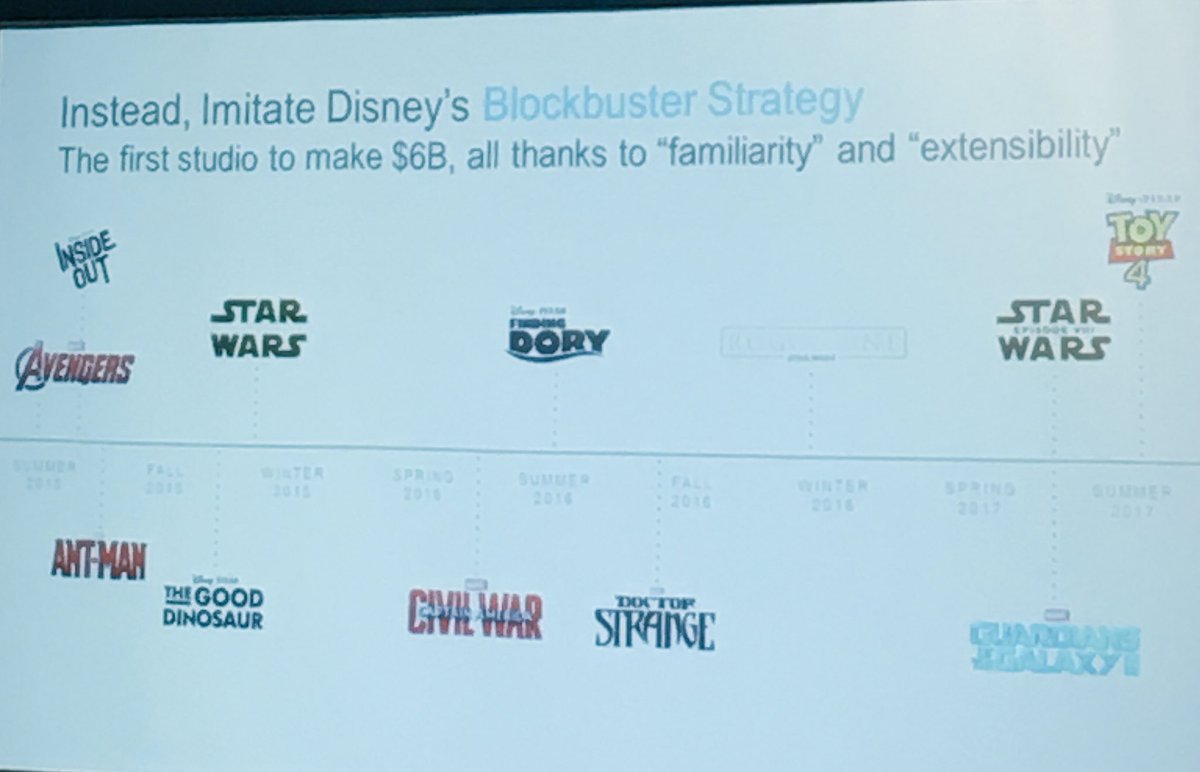 Nicoledascenz's tweet photo. B2B Marketers should imitate #Disneys #BlockbusterStrategy! 1st studio to make $6B thanks to focus familiarity extensibility! #CMAb2b https://t.co/4Y27sODngJ