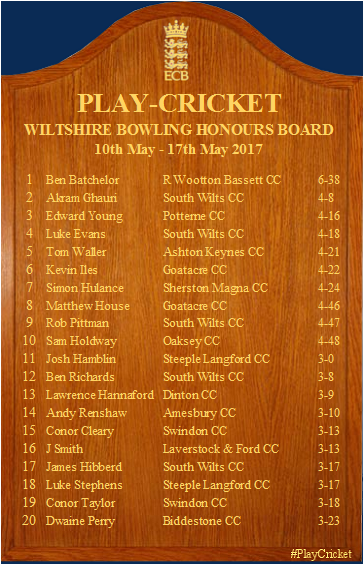 WiltsCricket's tweet photo. Well done to Ben Batchelor of @WBCricketClub for topping bowling honours with 6-38 this week. Who else is on there?... https://t.co/fjSTWNZS4P