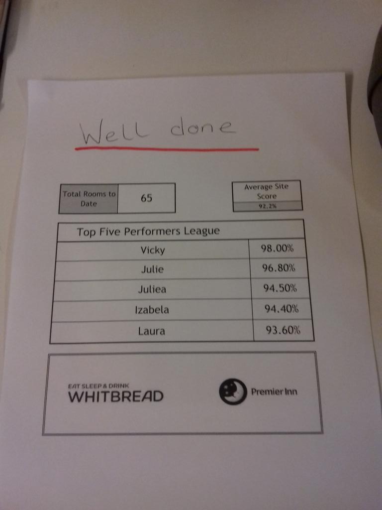 Well done everyone top five this week who will be there next week x