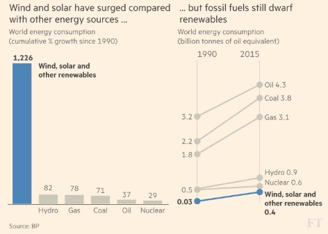 gulf_intel's tweet photo. The shift to #cleanerpower is disrupting entire industries. Will the 21st century be the last one for #fossilfuels https://t.co/TfVnVlY3om https://t.co/hjs7d28t7G