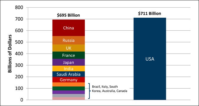ChrisrGeorge1's tweet photo. Even with 13 of the largest military countries budgets combined, we still surpass them all with a staggering 711 billion dollars. https://t.co/3TF4y456It