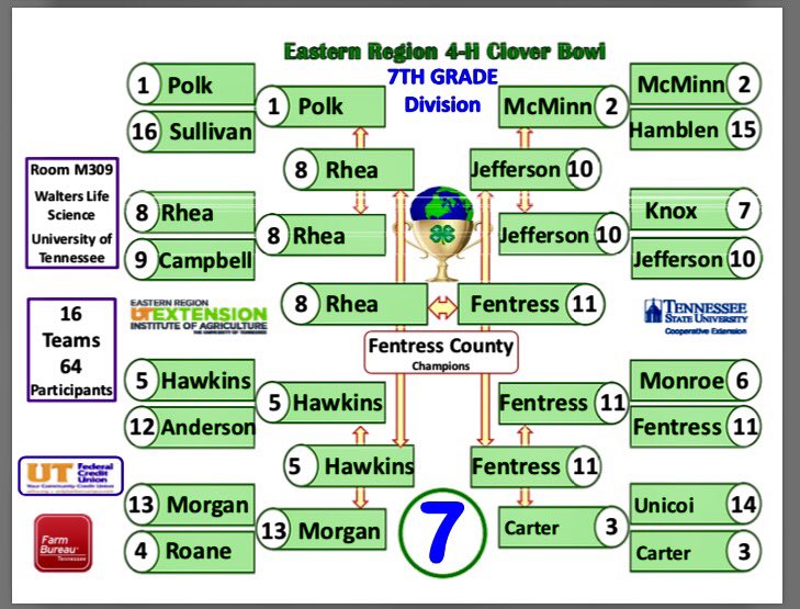 CloverBowl's tweet photo. Complete Bracket 7TH Grade! @MitchMan1985 https://t.co/WsrSpK5rqz
