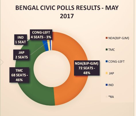 ibrijmohanJi's tweet photo. NDA(BJP-GJM) combine wins 72/148 municipality seats cross 7 municipalities- WB https://t.co/TubKbA5APx