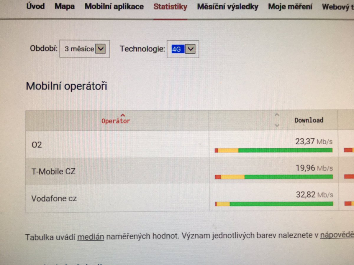 ctu_cz's tweet image. Po negativních historických zkušenostech porovnávejme porovnatelné😉Používej #netmetr milé APMS netmetr.cz/cs/statistiky.…