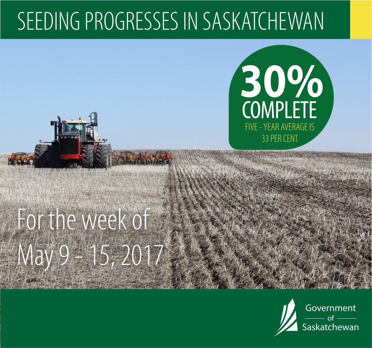 SKAgriculture's tweet photo. Good seeding progress #SaskAg. 30% in the ground; 5-yr avg, 33%. #SKCropReport: https://t.co/6bf1rAVZTa https://t.co/7IYuL4RJrs