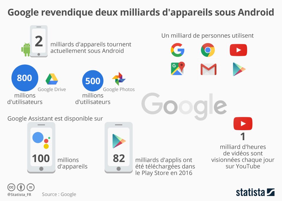 RodolpheRoux's tweet image. Pour tout ceux qui pensent que tout le monde à des iPhones #sisicaexiste @AndroidBlog_ch 1@google merci @ArnaultChatel