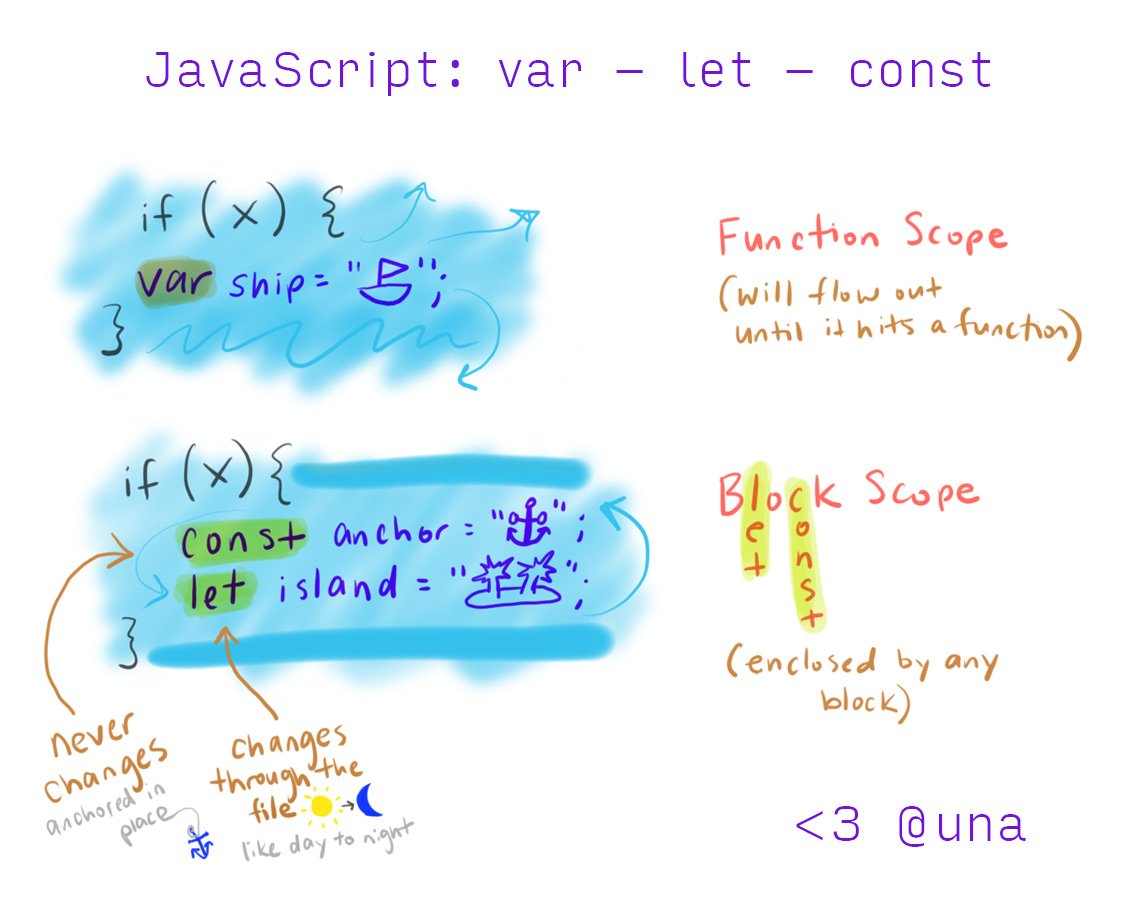 var is function scoped, while const and let are block scoped